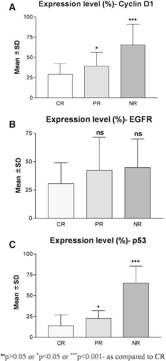 Correlation Between Expressions Of Cyclin D Egfr And P With