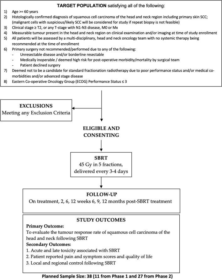 A Phase Study Of Stereotactic Body Radiation Therapy For Squamous