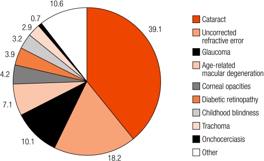 Global Magnitude Of Visual Impairment Caused By Uncorrected Refractive