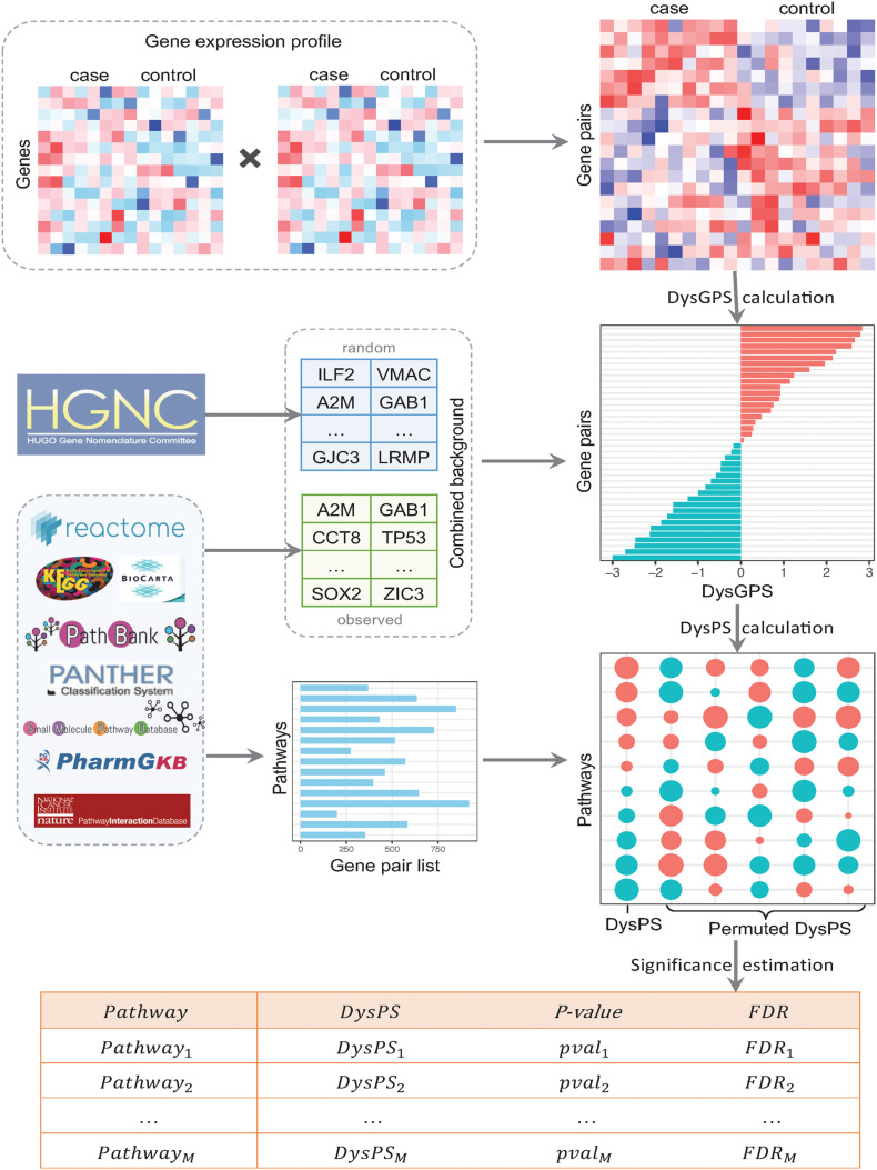 Dyspia A Novel Dysregulated Pathway Identification Analysis Method Pmc