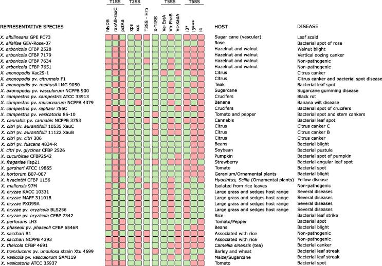 Secrete Or Perish The Role Of Secretion Systems In Xanthomonas Biology