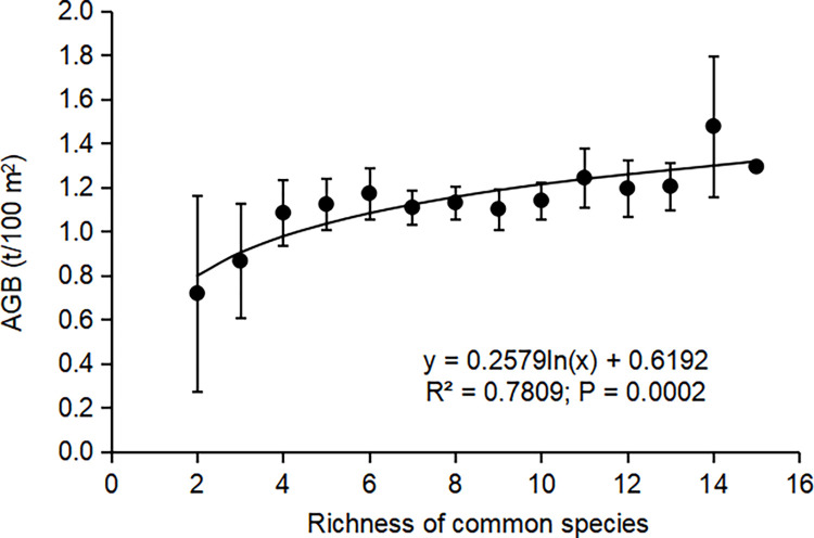 Woody Plant Species Richness And Productivity Relationship In A