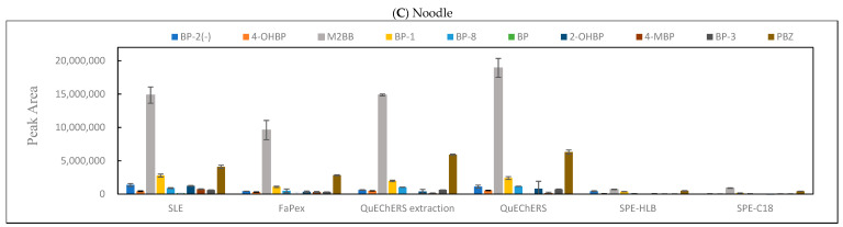 Development And Validation Of Benzophenone Derivatives In Packaged