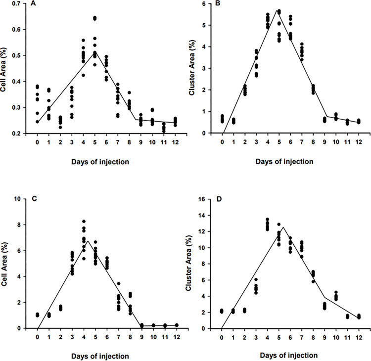 Advancing Aquaculture Production Of Xenogenic Catfish By Transplanting