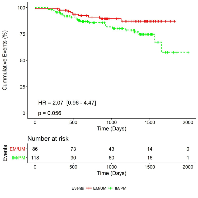 Association Between Cyp C Genotypes With Clinical Phenotypes And