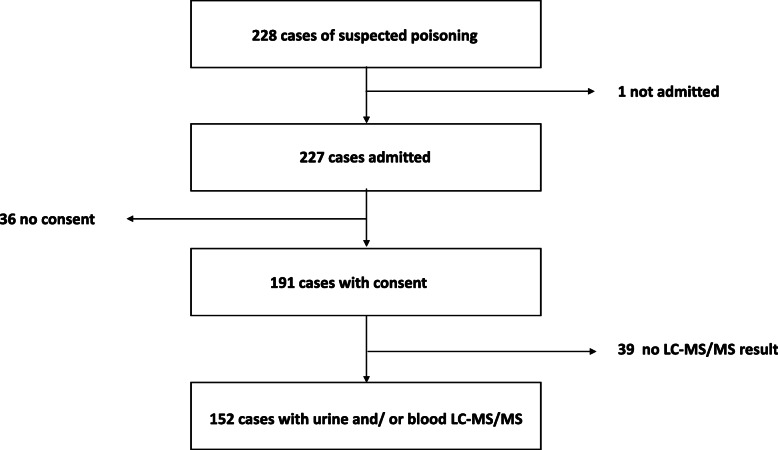 The Prevalence Of Liquid Chromatography Tandem Mass Spectrometry