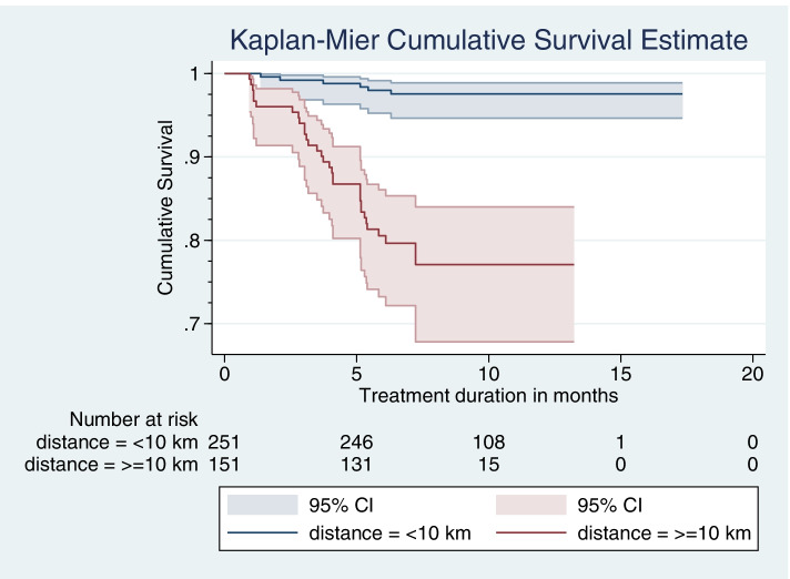 Predictors Of Loss To Follow Up Among Adult Tuberculosis Patients In