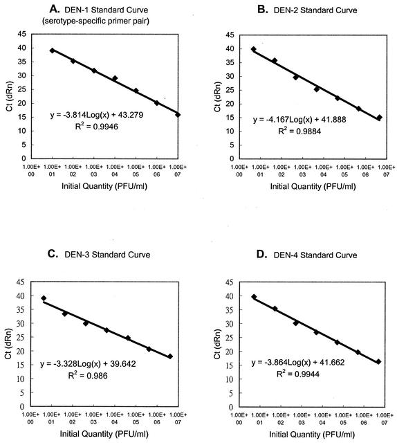 Development Of Group And Serotype Specific One Step SYBR Green I Based