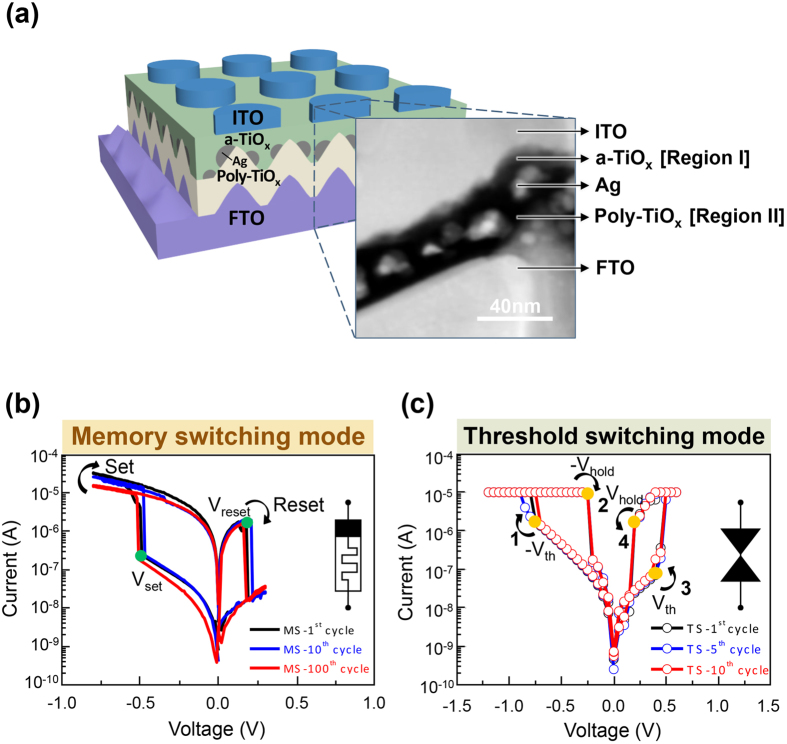 Dual Functional Memory And Threshold Resistive Switching Based On The