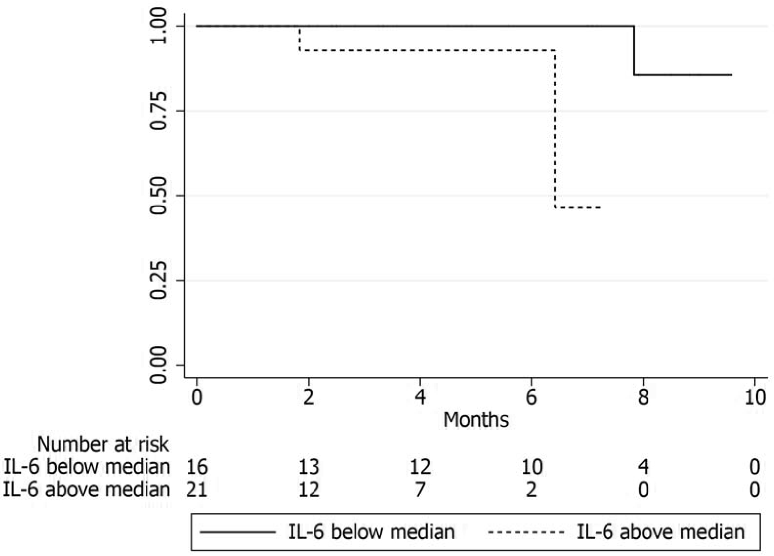 Elevated Interleukin Levels Predict Clinical Worsening In Pediatric