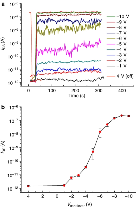 Figure 4