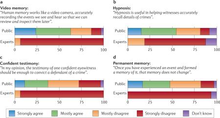 Box 1. Is memory common sense? Public opinion versus memory experts