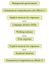 Flowchart with task names interspersed with three breaks