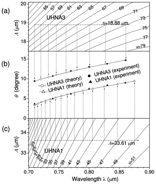 Fig. 3