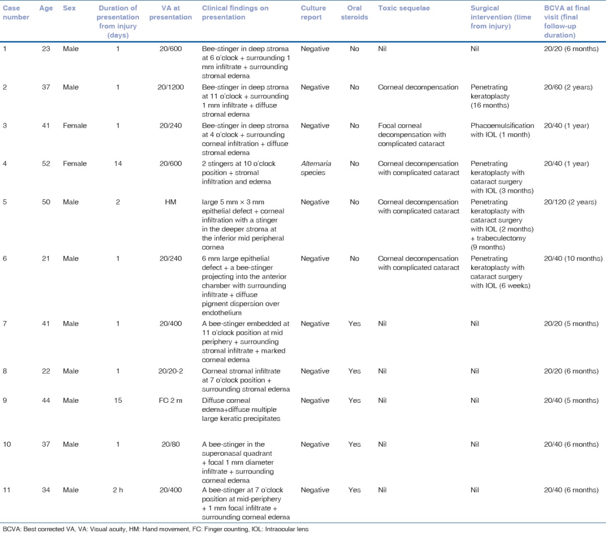 graphic file with name IJO-66-262-g002.jpg