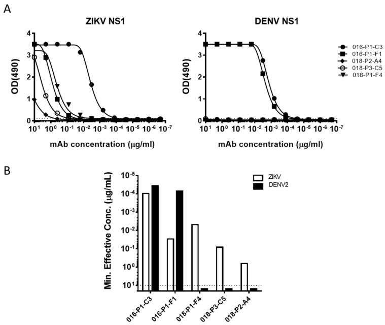 Figure 7