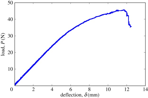 Figure 6.