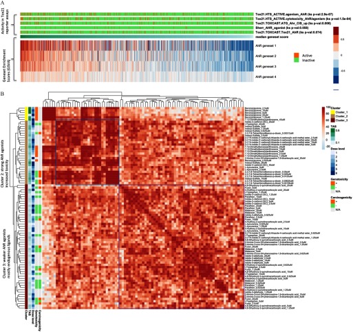 Figures 6A and 6B are AhR activity profiles and AhR-related profiles, respectively.