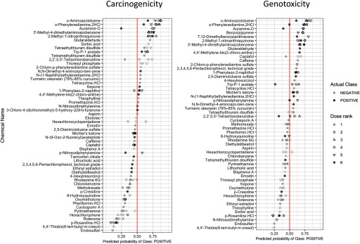 Figure 4 comprises of two forest plots showing predicted probability of class positive (x-axis) across chemical names (y-axis) each for carcinogenicity and genotoxicity. Key is as follows: actual class is negative and positive; dose ranks from 1 to 6.