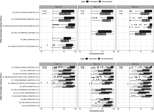 Figure 5 consists of six box and whisker plots. The first three plot CMap Perturbagen Classes (y-axis) across connectivity score (x-axis) for three T A S sub sets (T A S greater than 0.2; T A S greater than 0.2; and T A S greater than 0.4) for carcinogens and noncarcinogens. The final three plot the same for genotoxicity and nongenotoxicants.