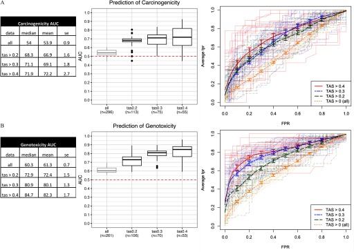 Figure 2A is a predictive model of carcinogenicity which consists of the following: a tabular representation; a box and whisker plot showing A U C scores (y-axis) across four T A S subsets (x-axis); and a line graph plotting average TPR (y-axis) across FPRs (x-axis) for the four T A S subsets. Figure 2B is a predictive model of genotoxicity which consists of the following: a tabular representation; a box and whisker plot showing A U C scores (y-axis) across four T A S subsets (x-axis); and a line graph plotting average TPR (y-axis) across FPRs (x-axis) for the four T A S subsets.