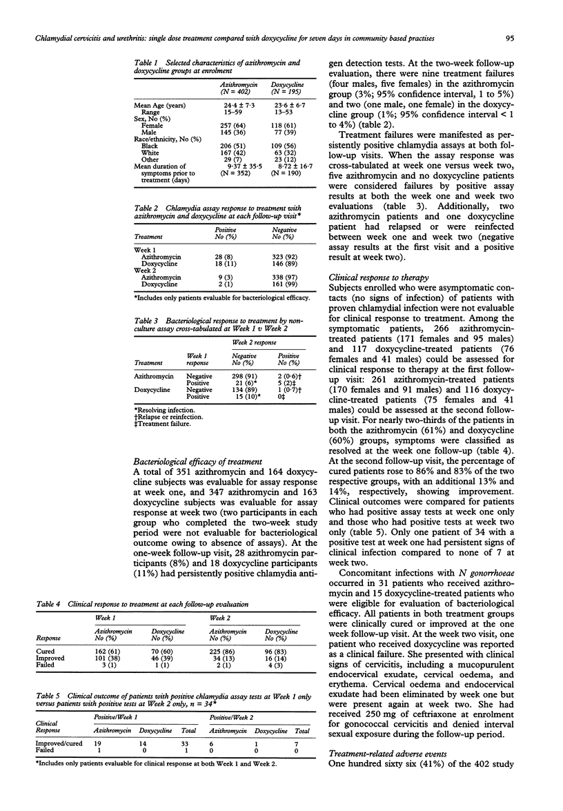 Chlamydial cervicitis and urethritis single dose treatment compared