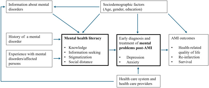 Figure 1