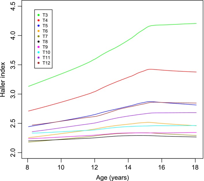 Figure 6