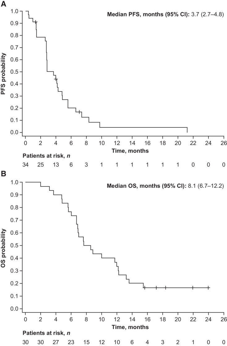 Figure 2. Kaplan–Meier plot of PFS (A) and OS (B). 4 Patients were excluded from OS analysis as they did not agree to OS follow-up.