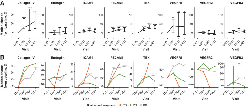 Figure 3. Pharmacodynamic Changes in Biomarkers Over Time (A); and Changes by Best Overall Response (B) in the Gastric Cancer Cohort. Serum samples were in 31 patients who had samples available at C2D1, C3D1, and C4D1; asterisks indicate results of 1-sample Wilcoxon signed-rank test results of P < 0.05 (*), P < 0.01 (**), P < 0.001 (***), or P < 0.0001 (****). C, cycle; D, day; ICAM, intercellular adhesion molecule; PECAM, platelet and endothelial cell adhesion molecule; TEK, TEK receptor tyrosine kinase.