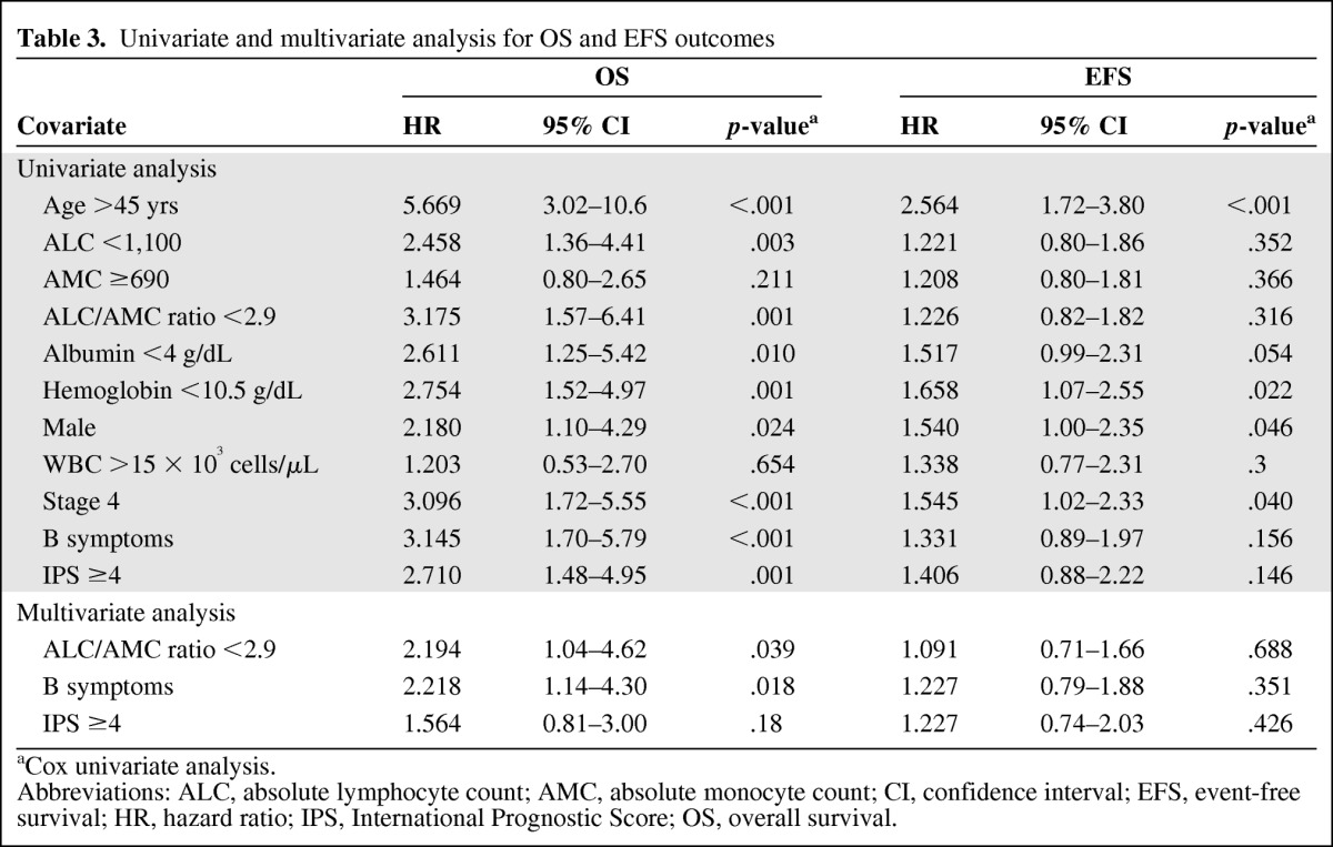 graphic file with name onc00612-1081-t03.jpg