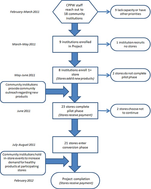 This figure depicts a flowchart of the Healthy HotSpot initiative process. From February to March 2011, 18 community institutions were contacted to participate in the Healthy HotSpot initiative. Nine of the institutions declined and the other 9 enrolled. From March to May 2011, the 9 community institutions recruited stores into the initiative, but 1 was unsuccessful at recruiting any stores. The other community institutions enrolled at least 1 store each. During May to June 2011, the recruited stores added 6 or more new products. During this time, the community institutions conducted community outreach to share the fact that the stores were adding new products. Two stores did not complete the pilot phase. In June, the remaining 23 stores received payment for completing the pilot phase; two stores chose not to continue with the initiative. From July to August the conversion phase began for 21 stores. Community institutions began to hold in-store events to increase demand for the new healthful products at participating stores. The initiative ended in February 2012, and payment was made to the stores for completing the project.