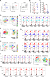 Figure 4. Responder EACs show reduced baseline infiltration of FOXP3+ Tregs and an increased frequency of tissue-resident CD8+CD39+ T cells. A, Representative flow cytometry plots of tumor single-cell suspensions (CD3+ viable cells) stained for nine surface markers, showing the gating strategy for CD25+ CD127low Tregs and CD8+ CD39+ CD103+ T cells. B and C, Dot plots showing frequencies expressed as percentage of CD25+ CD127low CD4+ cells (B) and CD39+ CD103+ CD8+ cells (C) in pretreatment EAC tumor cell suspensions from CRs (n = 9) and NRs (n = 6), determined by manual gating. Data are presented as mean ± SEM. *, P < 0.05, unpaired t test. D, Exemplified t-SNE visualization of 17 surface markers representing 6,000 merged CD3+ CD4+ cells in tumor cell suspensions from CRs (n = 3) and NRs (n = 3); 13 clusters were predicted by unsupervised PhenoGraph analysis. E, Histograms showing the expression of six surface markers in clusters #4 and #5, concatenated CD3+ CD4+ events (Conc), and negative control (Neg); relative fluorescence intensity (RFI) values are shown. F, Exemplified t-SNE visualization of 17 surface markers representing 6,000 merged CD3+ CD8+ cells in tumor cell suspensions from CRs (n = 3) and NRs (n = 3); 11 clusters were predicted by unsupervised PhenoGraph analysis. G, Histograms showing the expression (RFI values) of 12 surface markers in clusters #1 and #2, concatenated CD3+ CD8+ events, and negative control. H, Exemplified t-SNE visualization of eight markers, including three surface markers and five nuclear transcription factors, representing 6,000 merged CD3+ CD4+ cells in tumor cell suspensions from CRs (n = 3) and NRs (n = 3); nine clusters were predicted by unsupervised PhenoGraph analysis. I, Histograms showing the expression (RFI values) of seven markers in cluster #6, (CD25+ CD127low FOXP3+ Treg-like cells), concatenated CD3+ CD4+ events, and negative control. J, Exemplified t-SNE visualization of 8 markers (three surface markers and five nuclear transcription factors), representing 6,000 merged CD3+ CD4− cells in tumor cell suspensions from CRs (n = 3) and NRs (n = 3); nine clusters were predicted by unsupervised PhenoGraph analysis. K, Histograms showing the expression (RFI values) of eight markers in cluster #3, concatenated CD3+ CD4− events, and negative control.