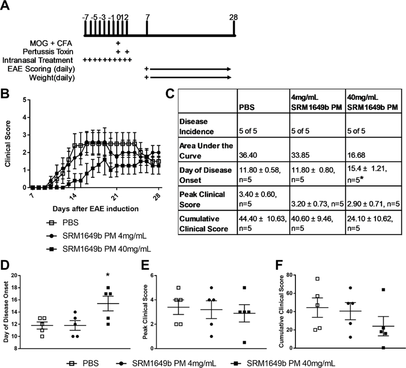 Figure 4: