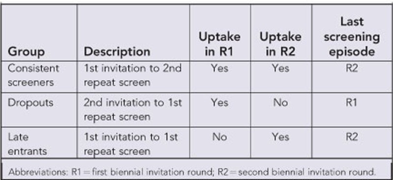 Box 1. Definitions of subgroups in the third biennial invitation round (R3)