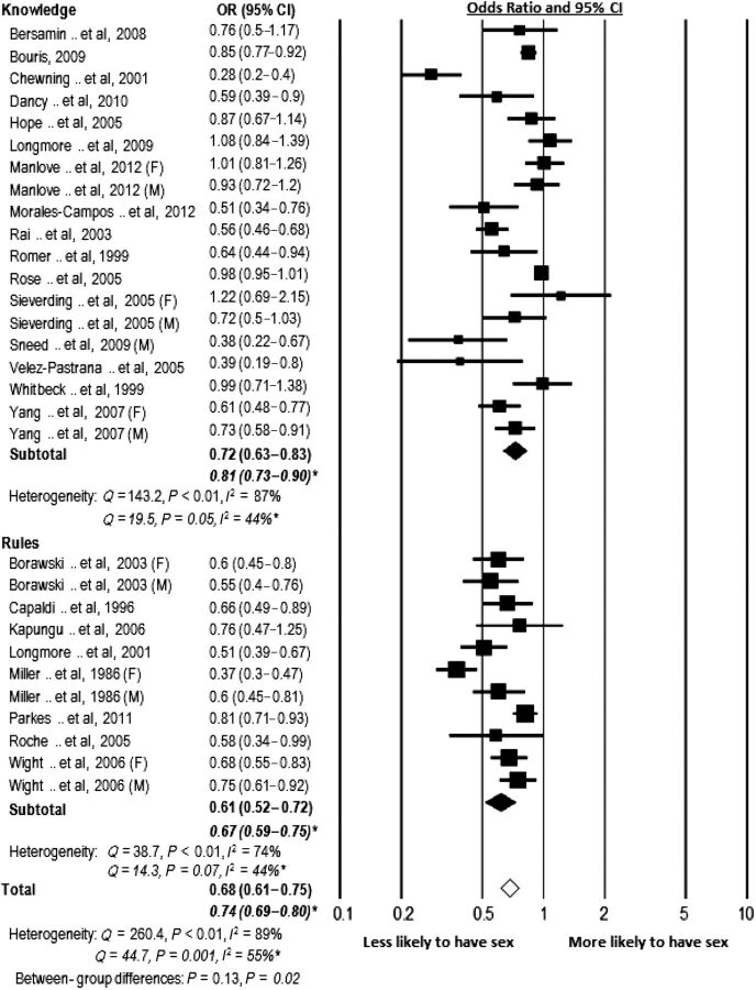 FIGURE 2. Associations between parental monitoring type and adolescent sexual intercourse. *Includes only high-quality studies only (score ≥9) and excludes outliers (Rose et al, Rai et al, Longmore et al, and Morales-Campos et al).