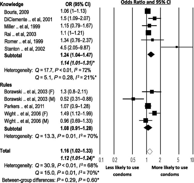 FIGURE 3. Associations between parental monitoring type and adolescent condom use. *High-quality studies only (score ≥9).