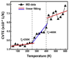 Figure 22