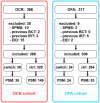 The image compares the development of two cohorts, OCR and OFA, in a study. The OCR cohort, focused on ocrelizumab, initially had 396 individuals, with 30 excluded for various reasons, leading to 366 included and 328 with a control group. The OFA cohort, with ofatumumab, had 317 individuals, with 9 exclusions, resulting in 308 included and 284 with a control group. Both cohorts underwent propensity score matching, with the OCR cohort seeing 38 individuals matched to the control group and 149 for the treatment group, while the OFA cohort matched 24 individuals to the control group and 83 to the treatment group. EID refers to extended interval dosing, SPMS to secondary progressive multiple sclerosis, BCT to B-cell therapy, IRT to immune reconstitution therapy.