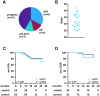 Effectiveness outcomes and conditions of the treatment switch in the ofatumumab cohort. A: Reasons for treatment switch from ofatumumab to ocrelizumab. B: time from last dose of ofatumumab to first dose of ocrelizumab among switch patients. C: Kaplan-Meier plots for time to first IDA among switch and control patients. Significance was determined using a log-rank test. Numbers at risk are indicated below the plot. D: Kaplan-Meier plots for time to first (6 months) CDW. IAR: infusion-associated reaction; AE: adverse event; pat.pref: patient preference; IDA: inflammatory disease activity; CDW: confirmed worsening of disability.