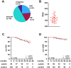 Effectiveness and timing outcomes of ocrelizumab switch in patient cohort. A: Switch reasons; B: time to first ofatumumab dose; C: switch vs control time to first IDA; D: switch vs control time to first 6-mo CDW. IAR, AE, IDA.