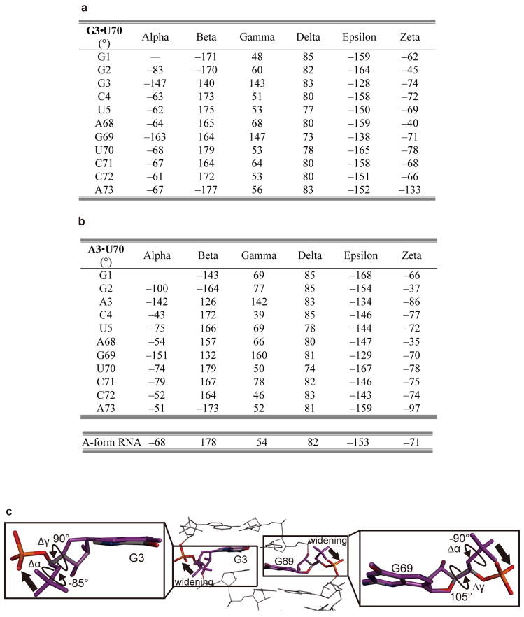 Extended Data Figure 7