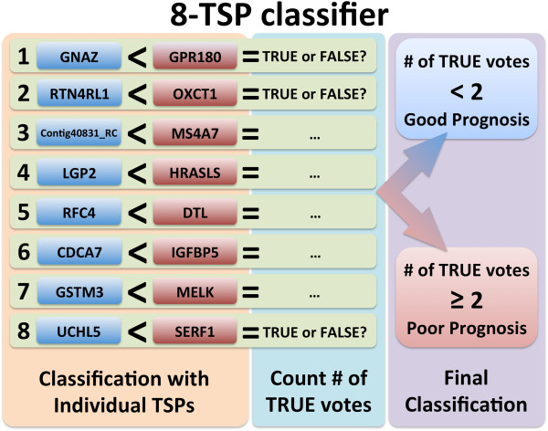 A simple and reproducible breast cancer prognostic test.