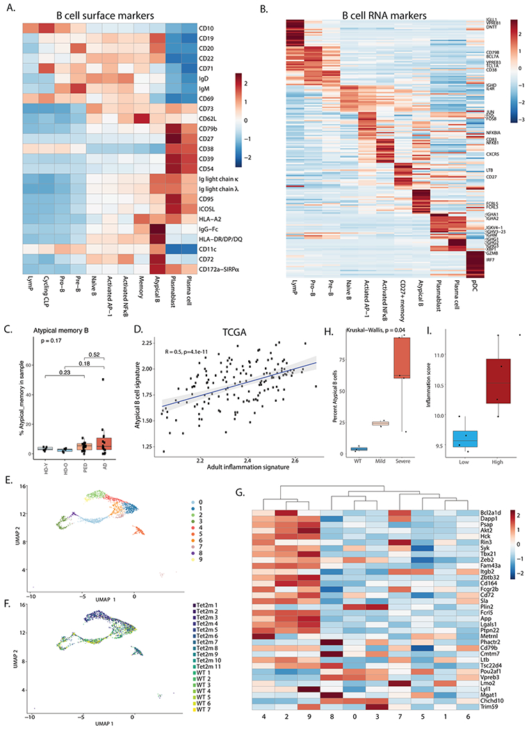 Extended Data Fig. 7 |