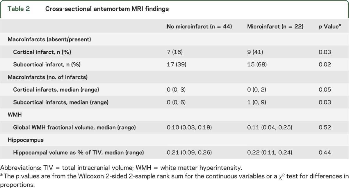 graphic file with name NEUROLOGY2013549238TT2.jpg