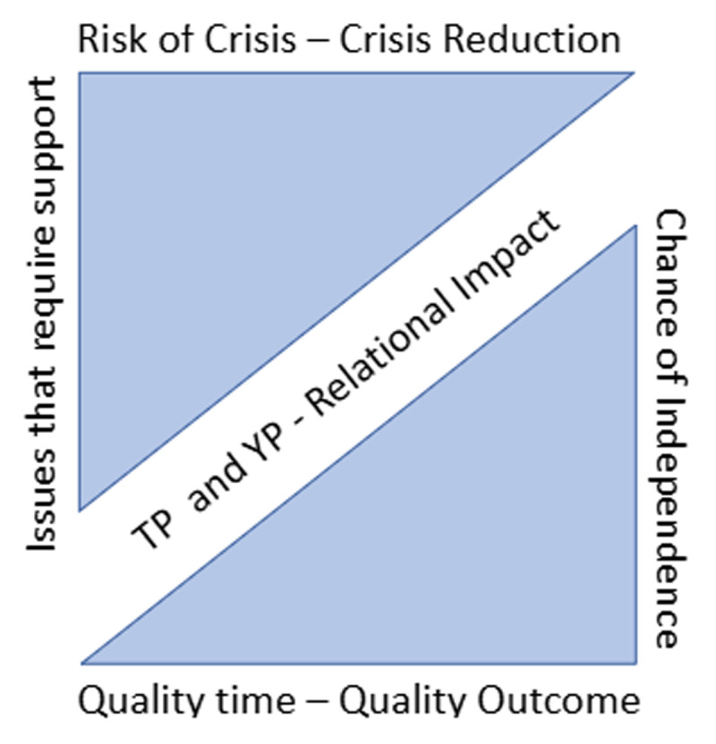 Hypothesised mechanism of relational impact of trusted professional providing continuity working with young people, shifting from intense crisis support to preventative impact, and less intense support to independence