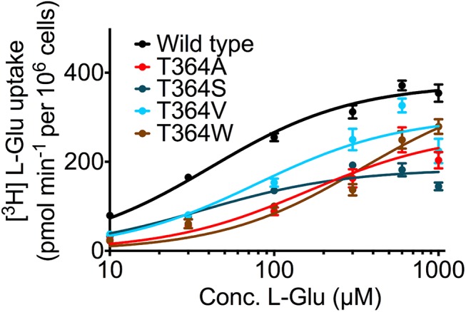 Fig 7