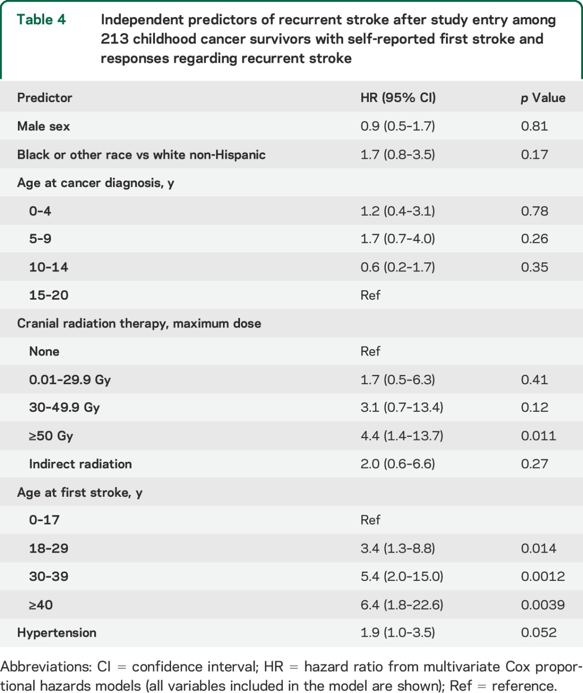 graphic file with name NEUROLOGY2014634568TT4.jpg