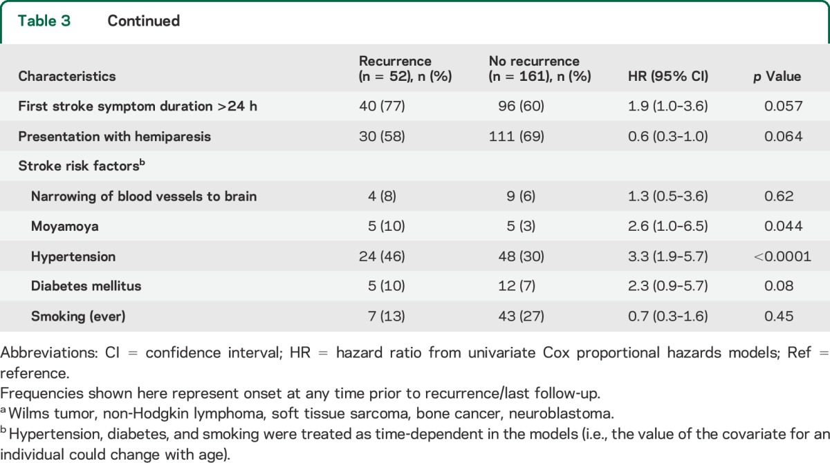 graphic file with name NEUROLOGY2014634568TT3A.jpg