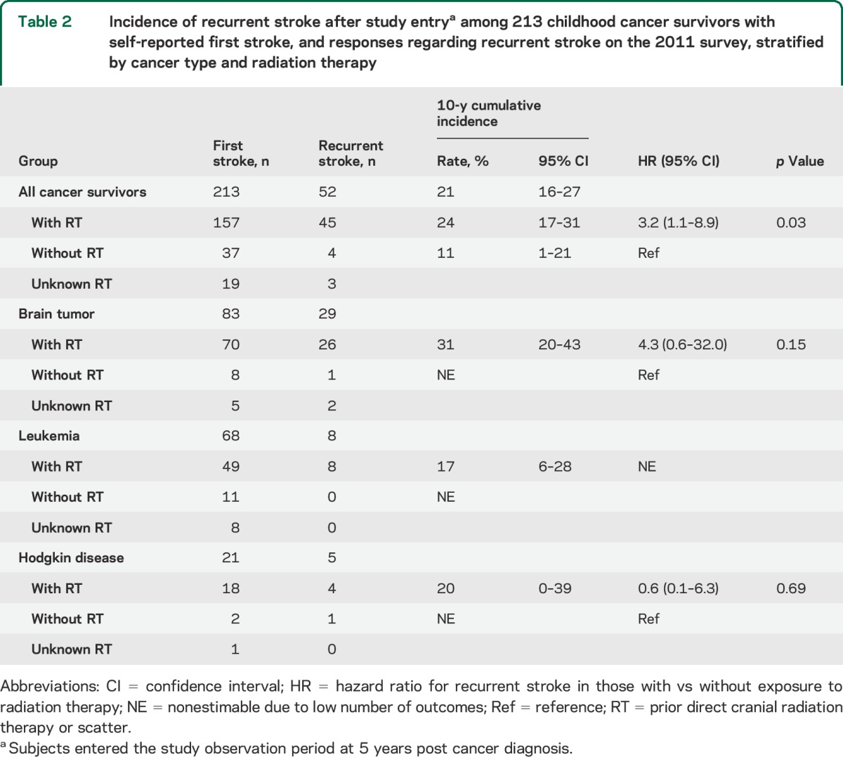 graphic file with name NEUROLOGY2014634568TT2.jpg